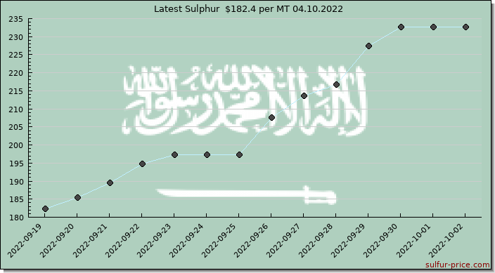 Price on sulfur in Saudi Arabia today 04.10.2022